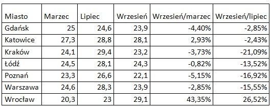 We wrześniu po Wrocławiu jeździ się szybciej, dane: NaviExpert