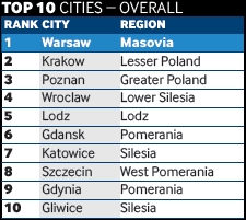 Polskie miasta przyszłości: Wrocław poza podium. A inwestorów lepiej przyciąga Łódź i Katowice, fDi