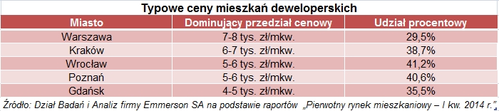 Za nowe mieszkanie we Wrocławiu trzeba zapłacić mniej niż w Krakowie, ale więcej niż w Gdańsku, mat. prasowe